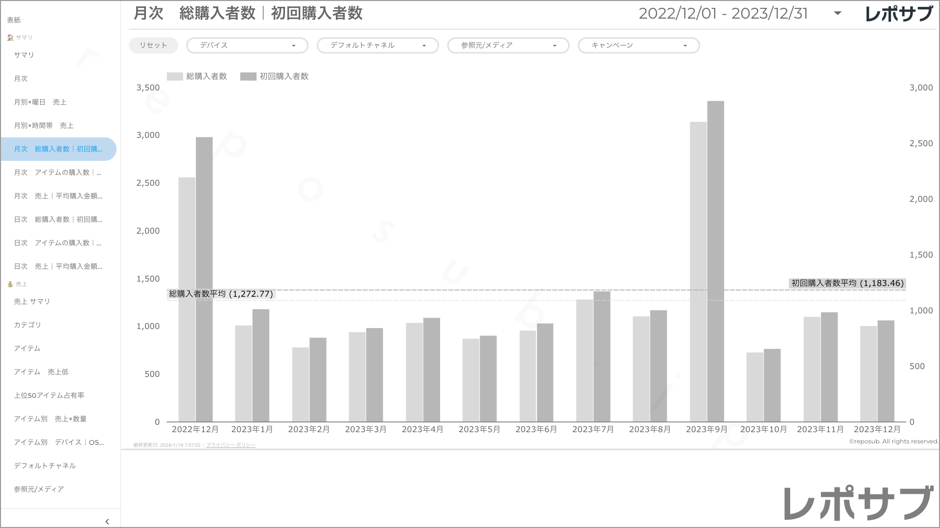 【買い切り】GA4 EC特化レポート：過去１年間の月次レポート（対象期間を過去13カ月に設定済み）データポータル（Looker Studio）