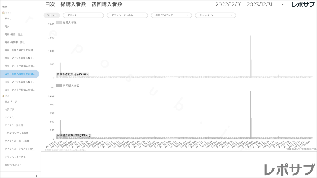 【買い切り】GA4 EC特化レポート：過去１年間の月次レポート（対象期間を過去13カ月に設定済み）データポータル（Looker Studio）