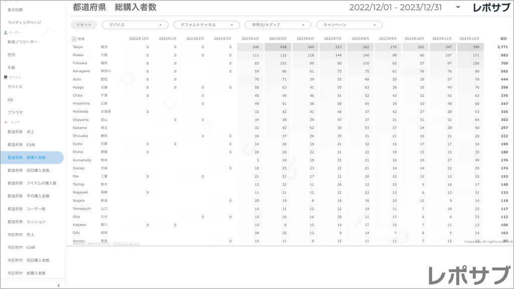 【買い切り】GA4 EC特化レポート：過去１年間の月次レポート（対象期間を過去13カ月に設定済み）データポータル（Looker Studio）