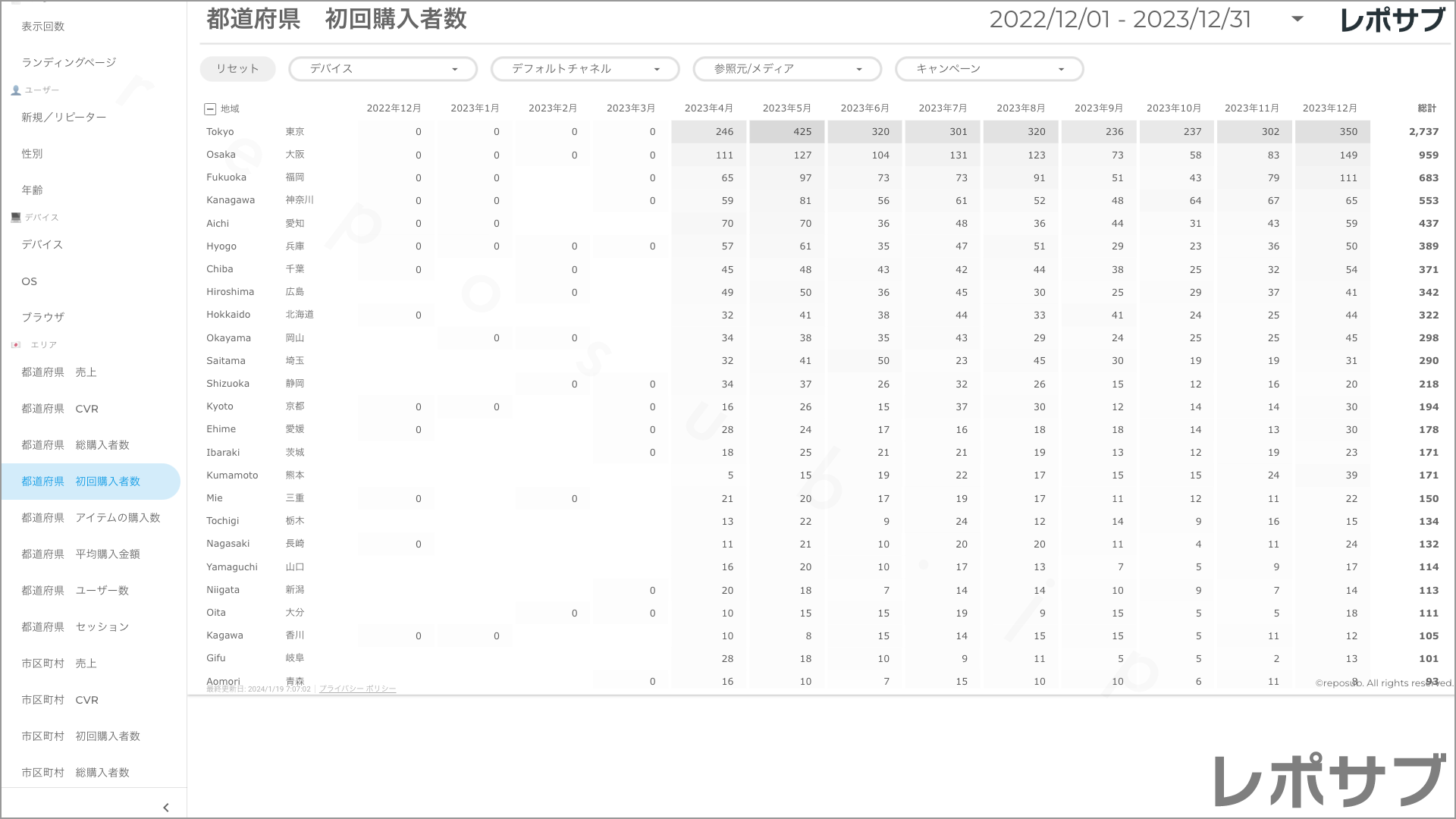 【買い切り】GA4 EC特化レポート：過去１年間の月次レポート（対象期間を過去13カ月に設定済み）データポータル（Looker Studio）