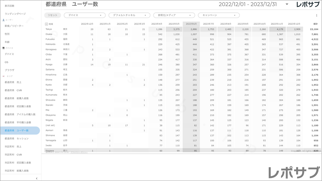 【買い切り】GA4 EC特化レポート：過去１年間の月次レポート（対象期間を過去13カ月に設定済み）データポータル（Looker Studio）