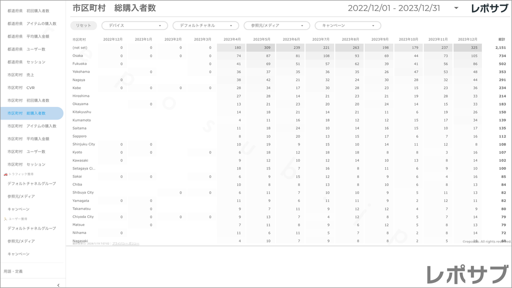 【買い切り】GA4 EC特化レポート：過去１年間の月次レポート（対象期間を過去13カ月に設定済み）データポータル（Looker Studio）