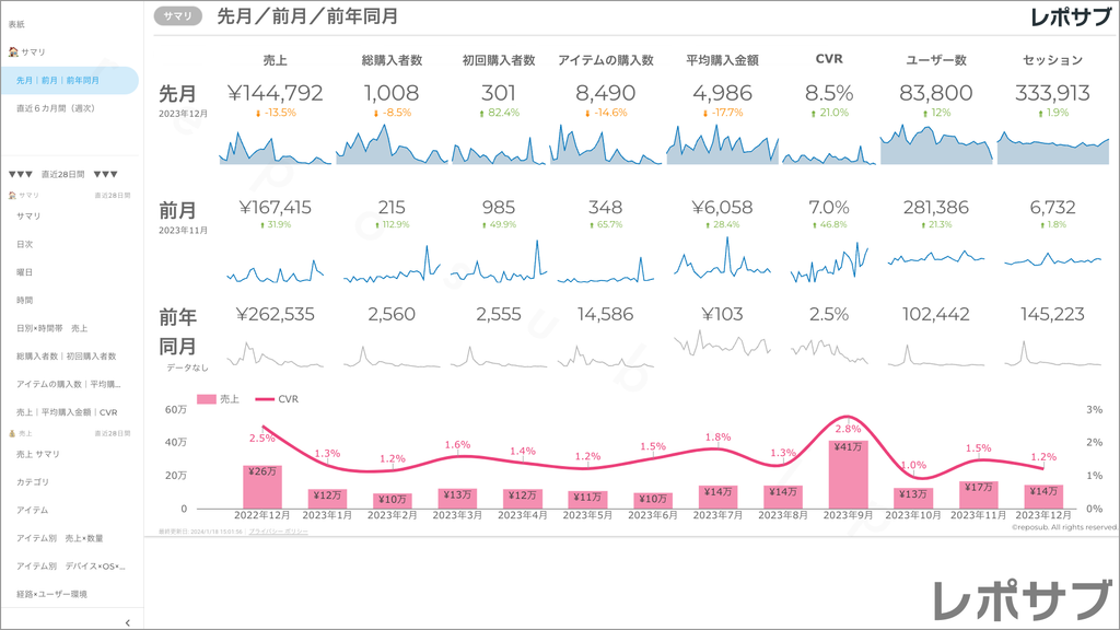 【買い切り】GA4 EC特化レポート：標準レポート Looker Studio
