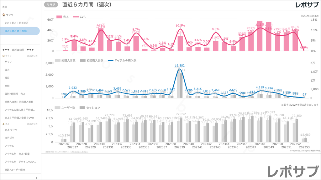 【買い切り】GA4 EC特化レポート：標準レポート Looker Studio