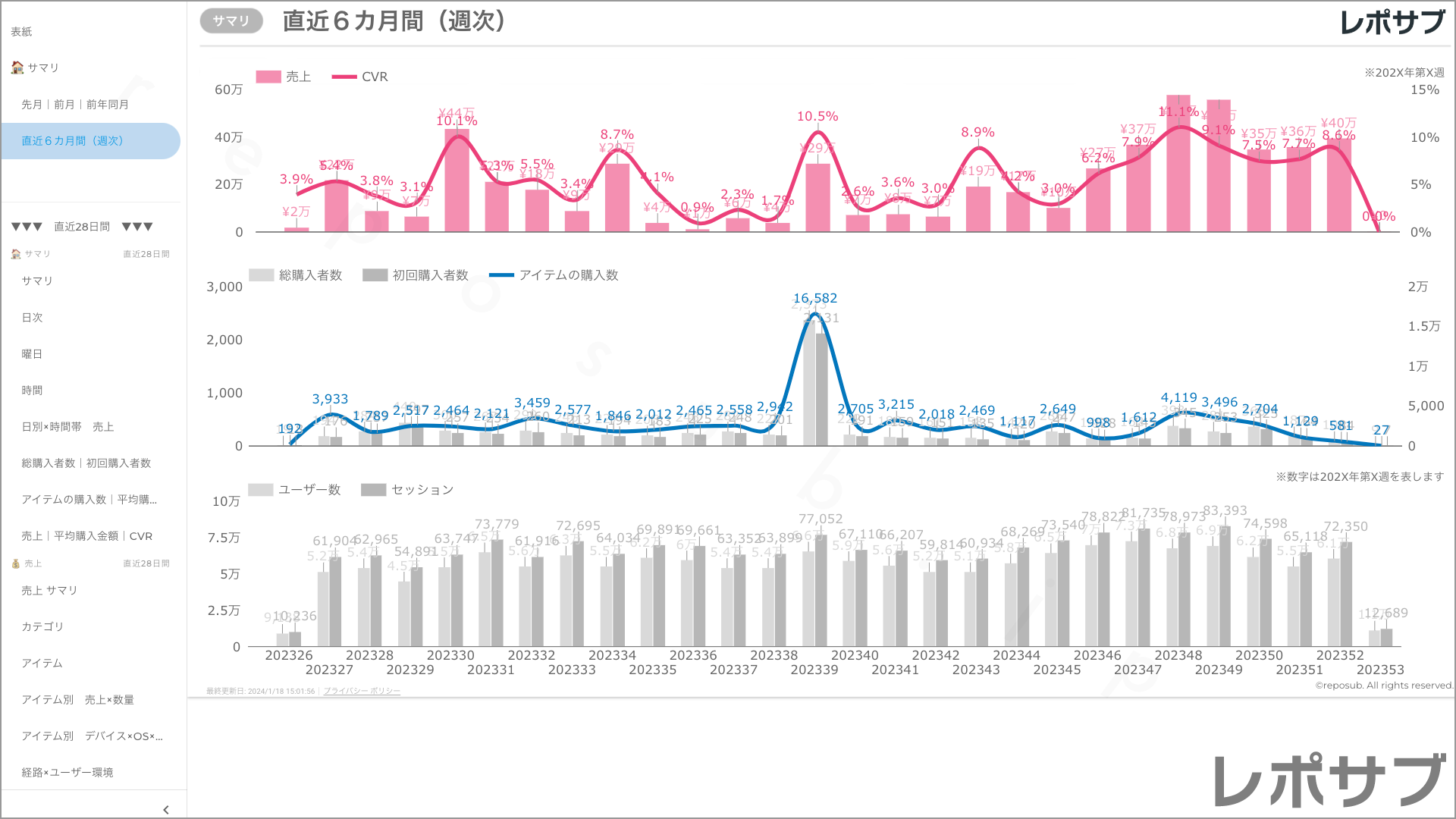 【買い切り】GA4 EC特化レポート：標準レポート Looker Studio