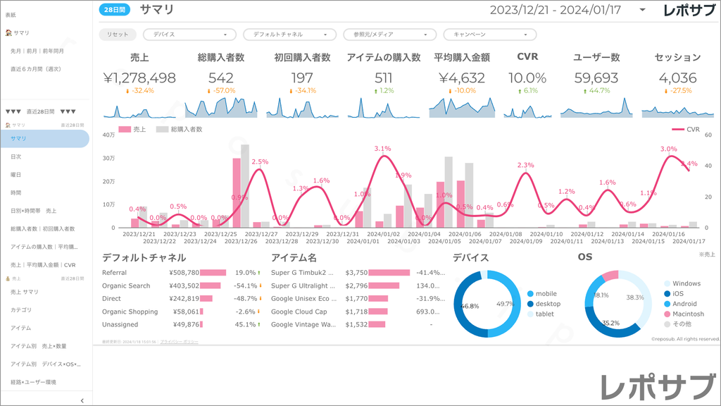 【買い切り】GA4 EC特化レポート：標準レポート Looker Studio