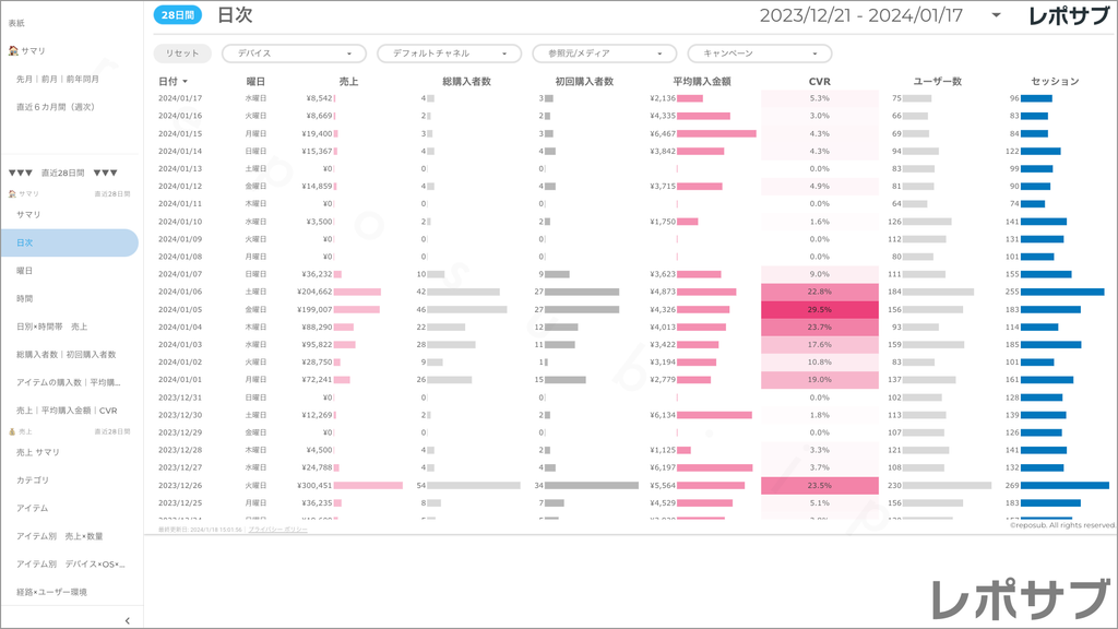 【買い切り】GA4 EC特化レポート：標準レポート Looker Studio