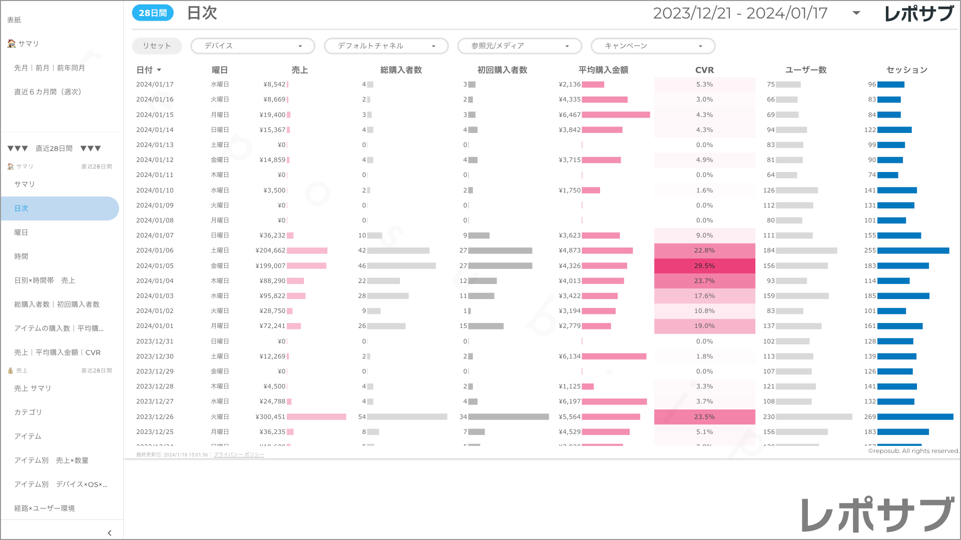 【買い切り】GA4 EC特化レポート：標準レポート Looker Studio