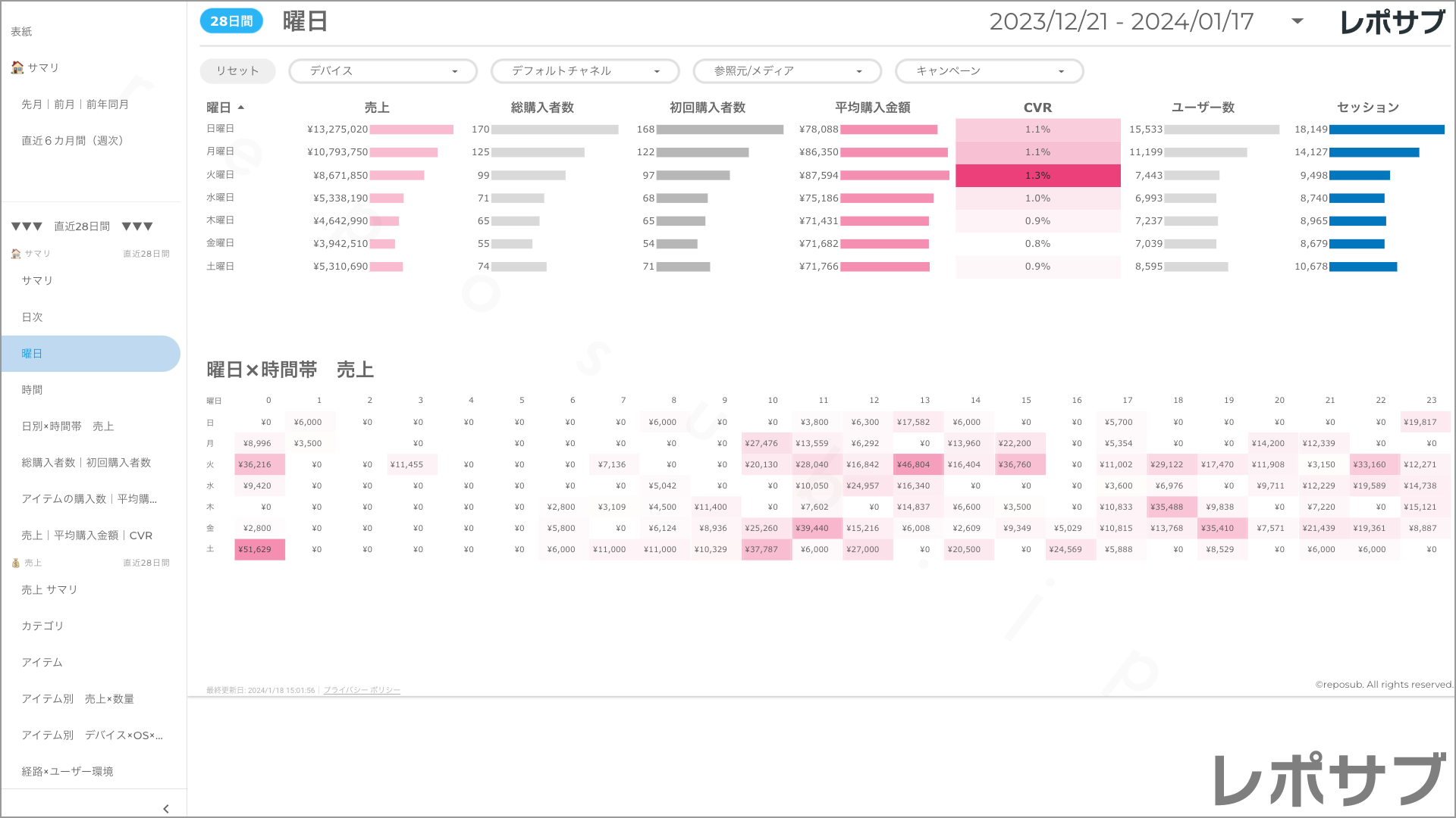 【買い切り】GA4 EC特化レポート：標準レポート Looker Studio