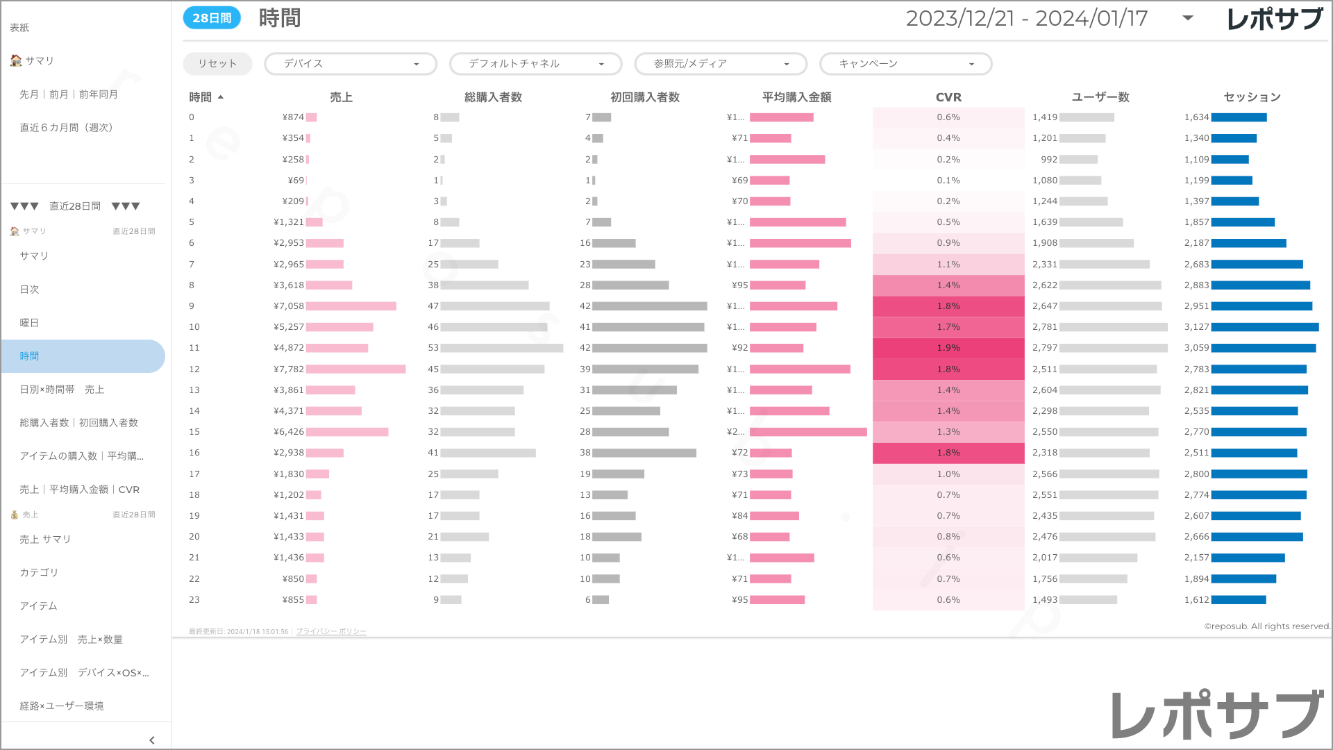 【買い切り】GA4 EC特化レポート：標準レポート Looker Studio