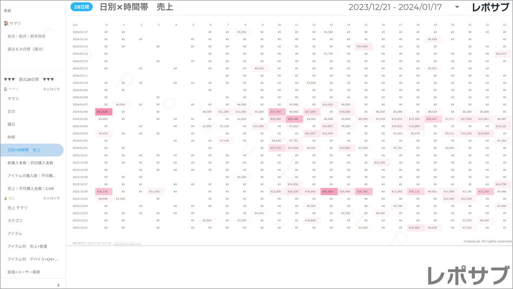 【買い切り】GA4 EC特化レポート：標準レポート Looker Studio