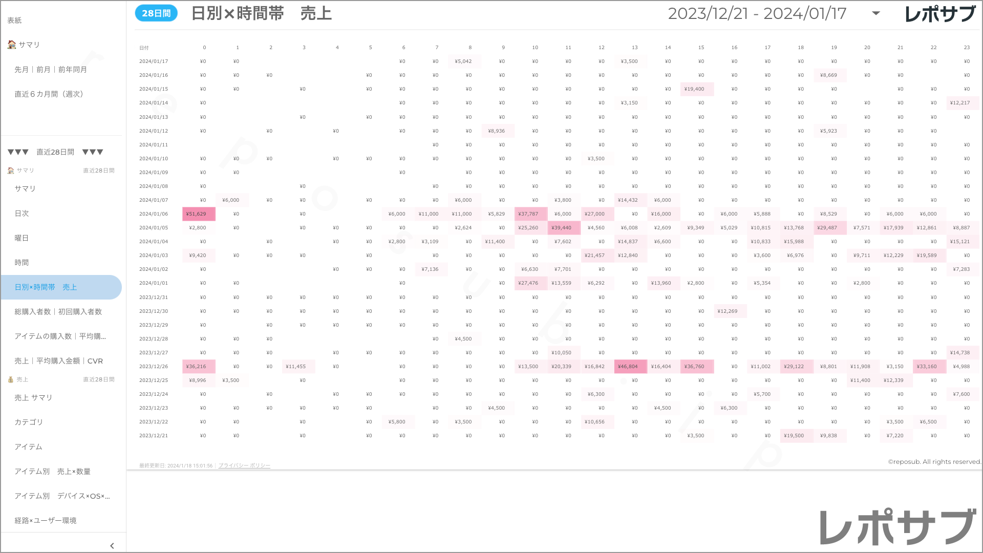 【買い切り】GA4 EC特化レポート：標準レポート Looker Studio