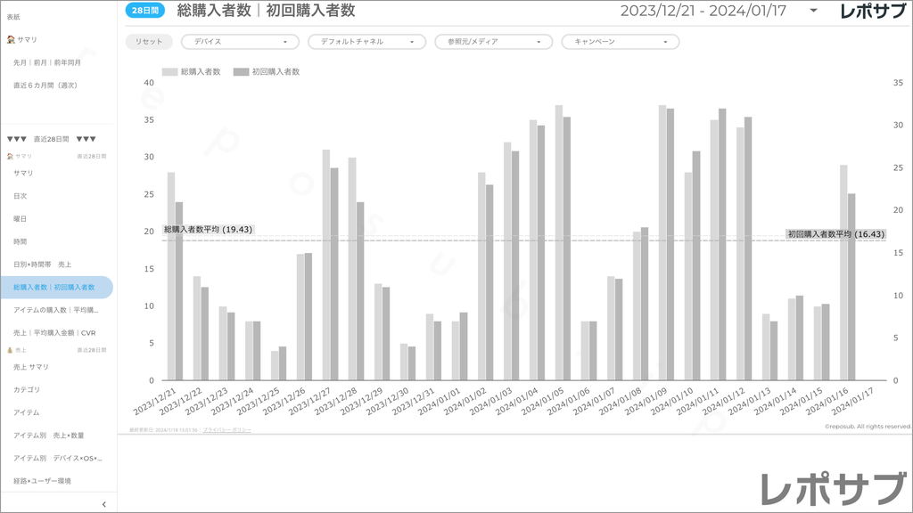 【買い切り】GA4 EC特化レポート：標準レポート Looker Studio