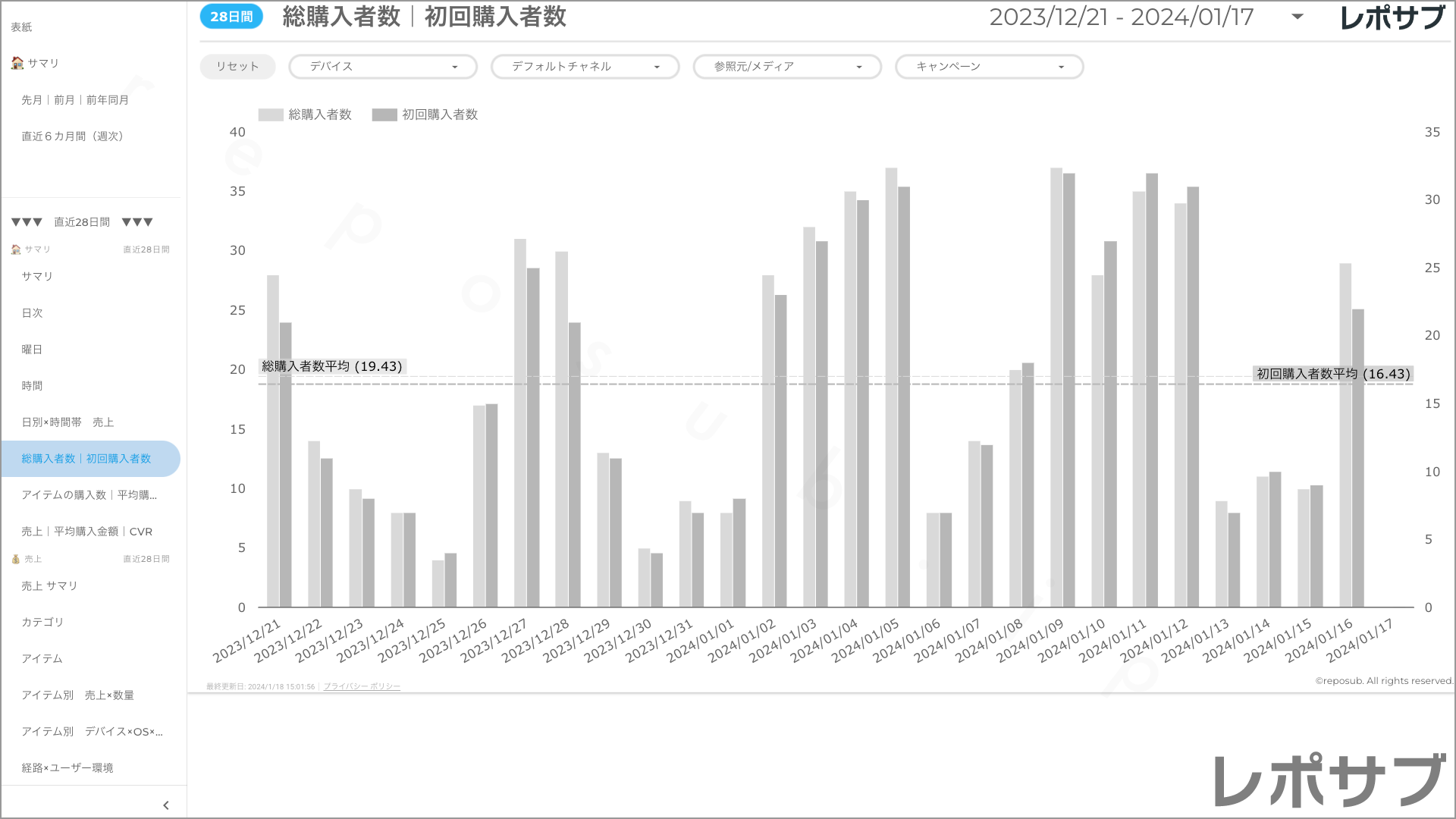 【買い切り】GA4 EC特化レポート：標準レポート Looker Studio