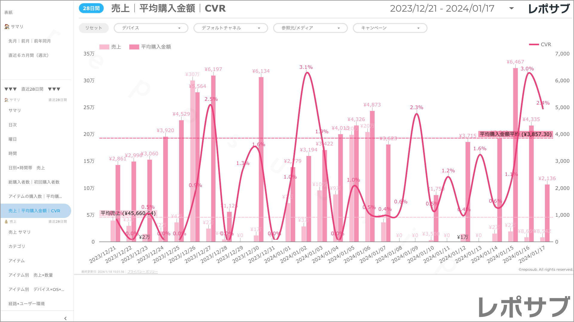 【買い切り】GA4 EC特化レポート：標準レポート Looker Studio