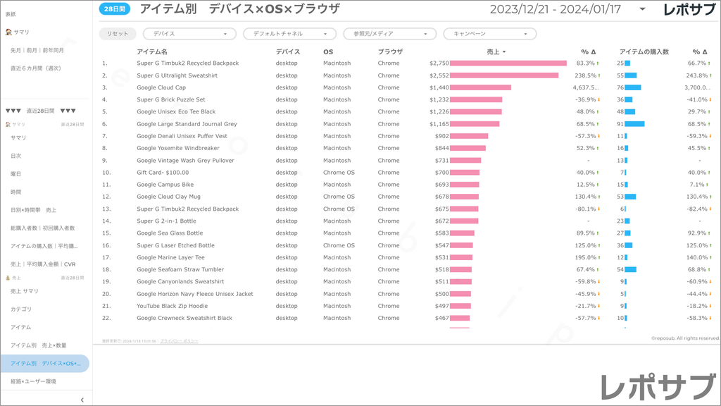 【買い切り】GA4 EC特化レポート：標準レポート Looker Studio