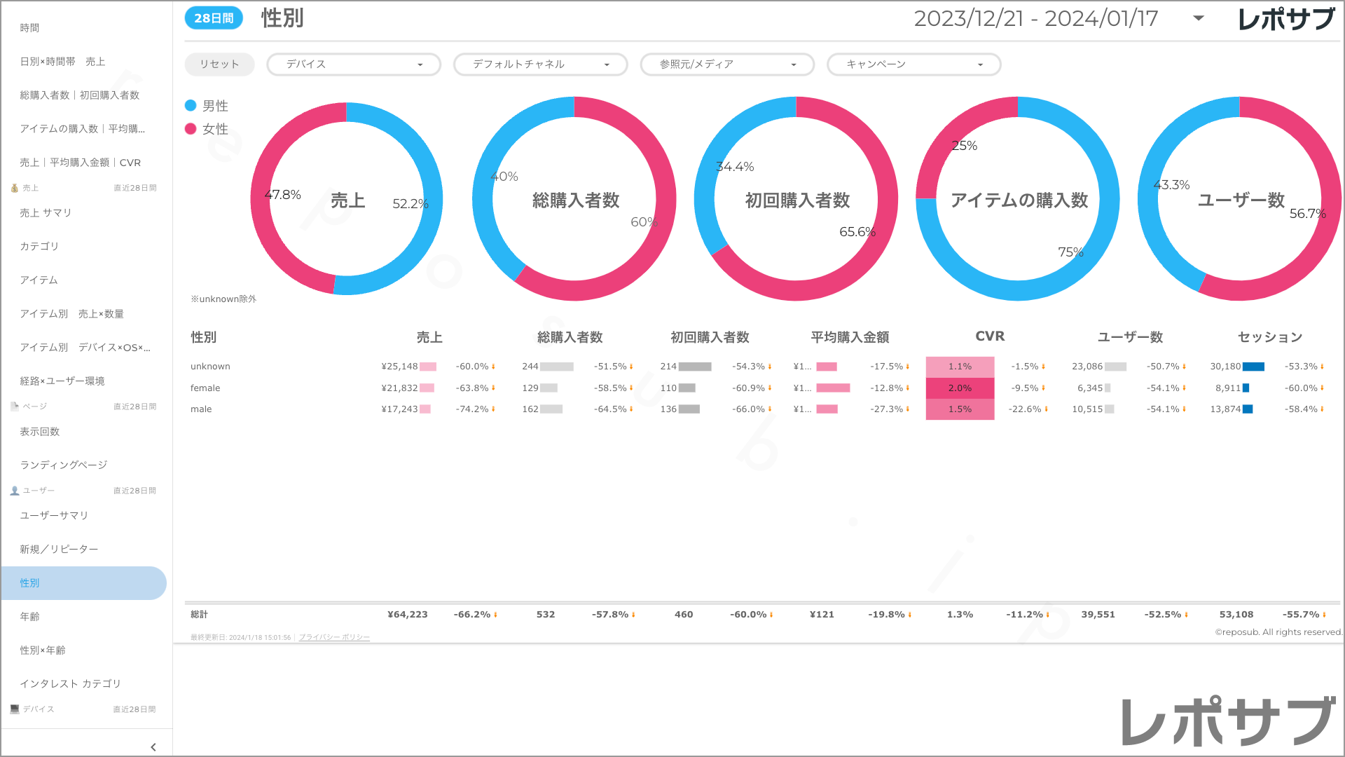 【買い切り】GA4 EC特化レポート：標準レポート Looker Studio