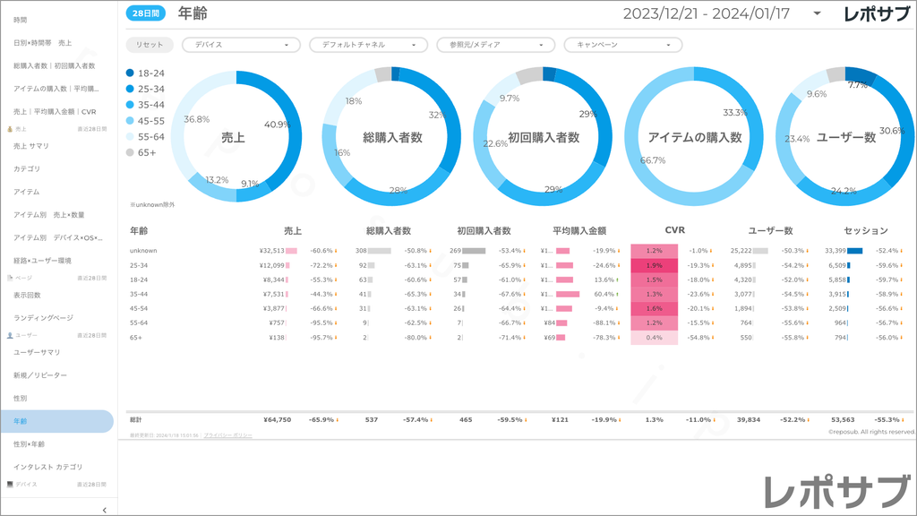 【買い切り】GA4 EC特化レポート：標準レポート Looker Studio