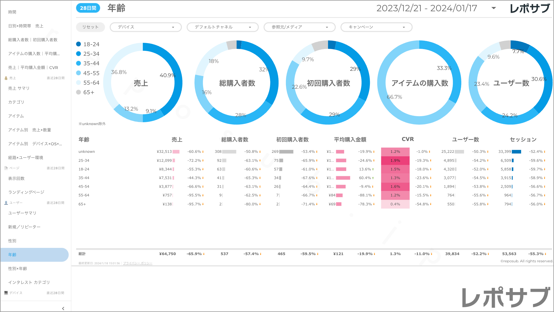 【買い切り】GA4 EC特化レポート：標準レポート Looker Studio
