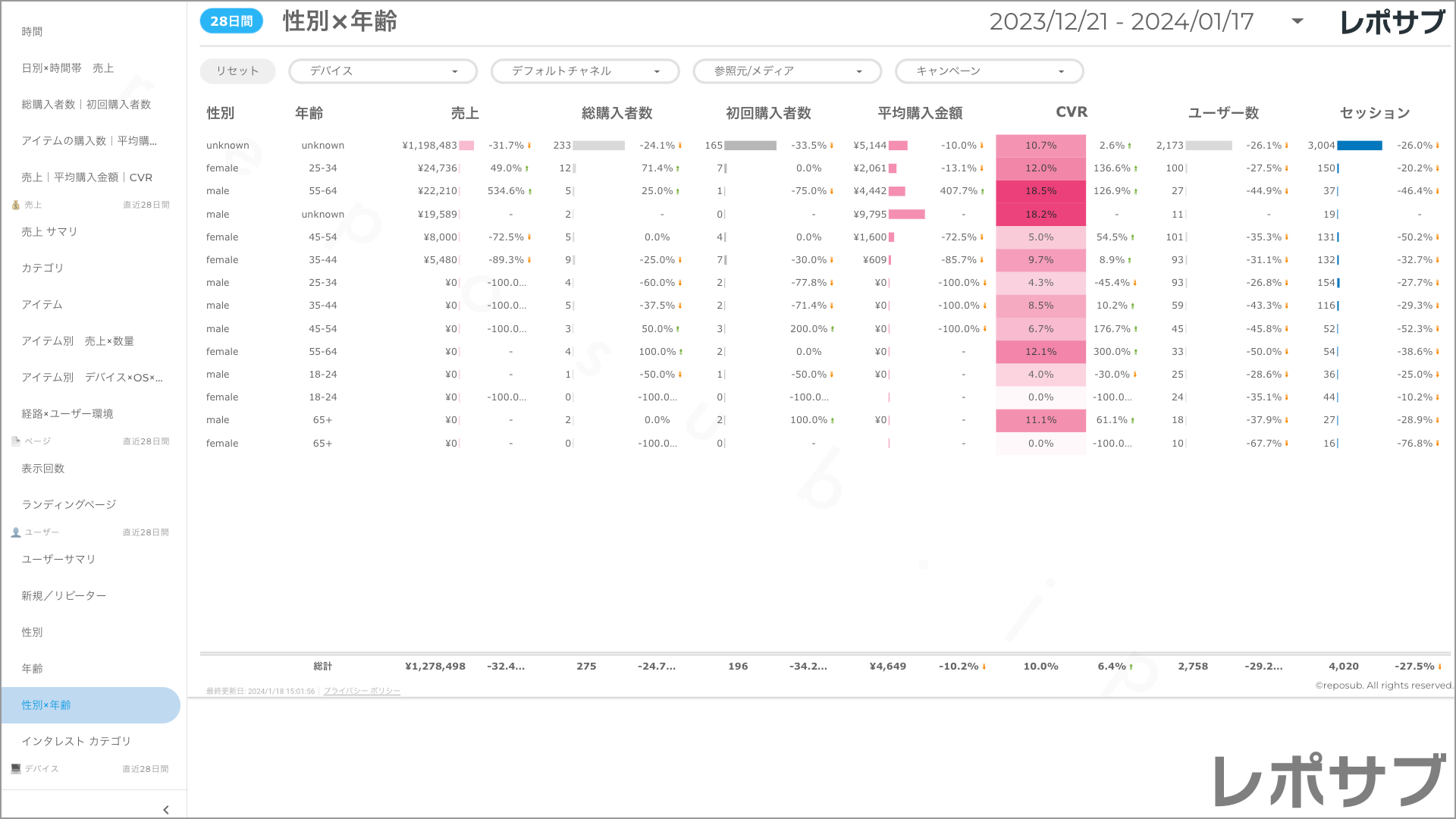 【買い切り】GA4 EC特化レポート：標準レポート Looker Studio