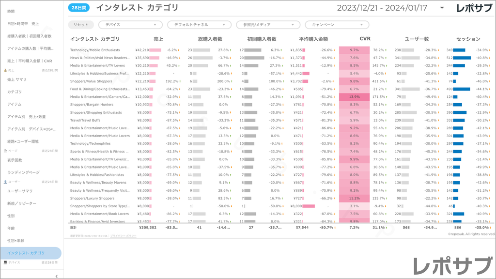 【買い切り】GA4 EC特化レポート：標準レポート Looker Studio