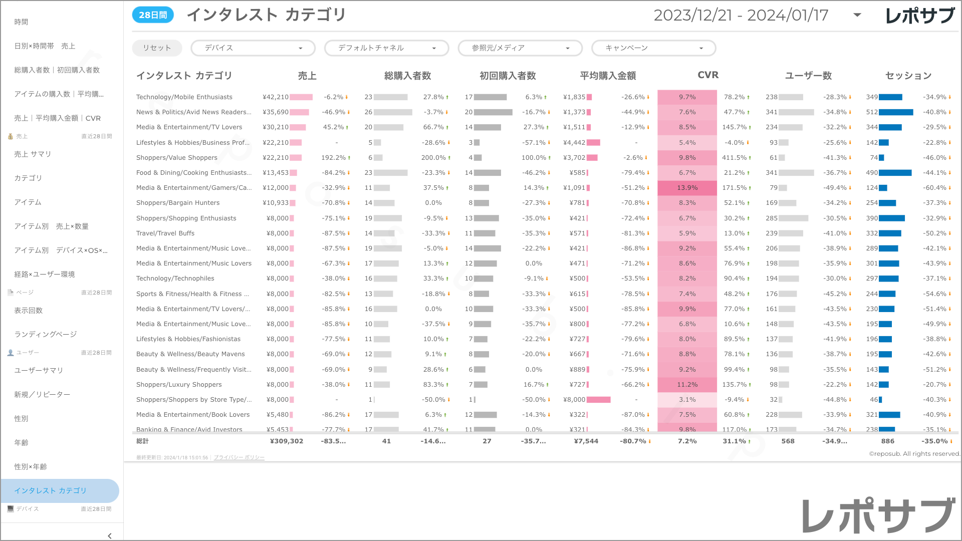 【買い切り】GA4 EC特化レポート：標準レポート Looker Studio