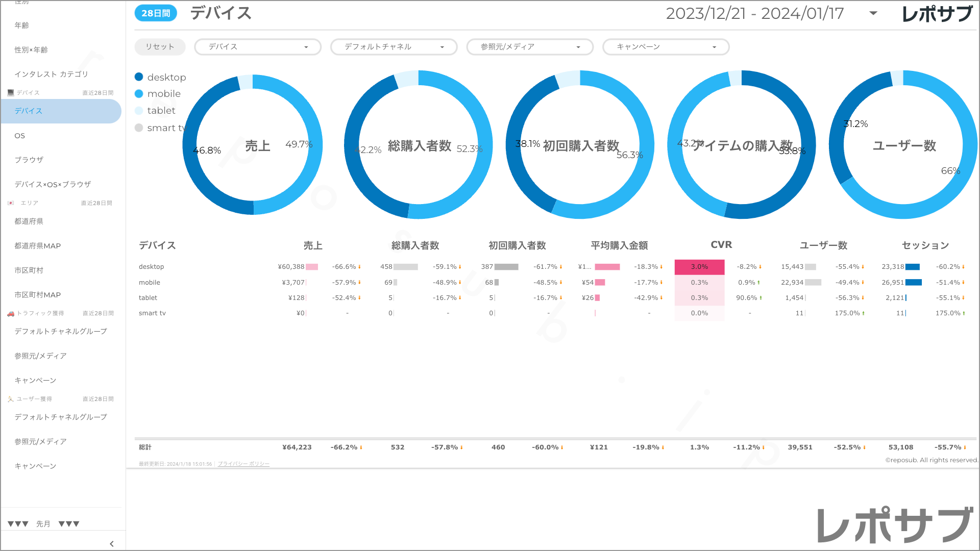 【買い切り】GA4 EC特化レポート：標準レポート Looker Studio