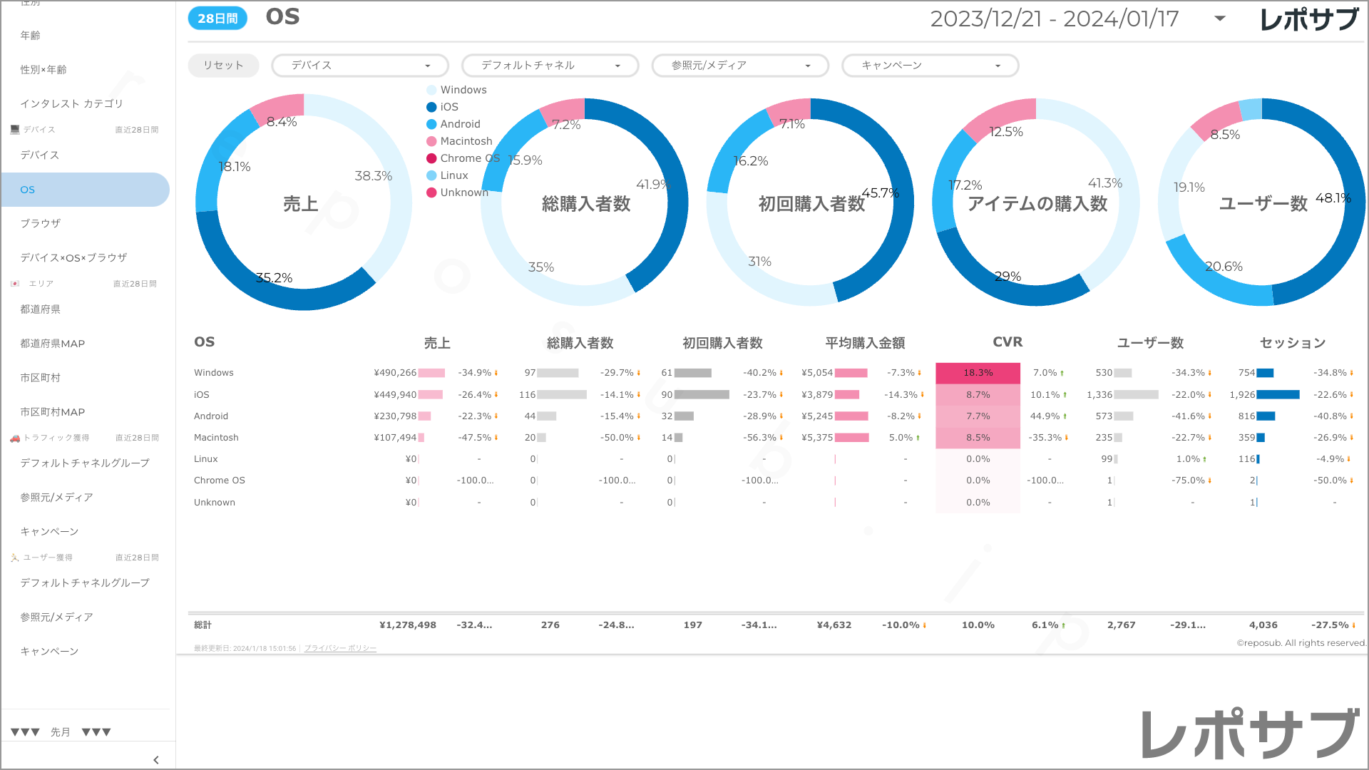 【買い切り】GA4 EC特化レポート：標準レポート Looker Studio