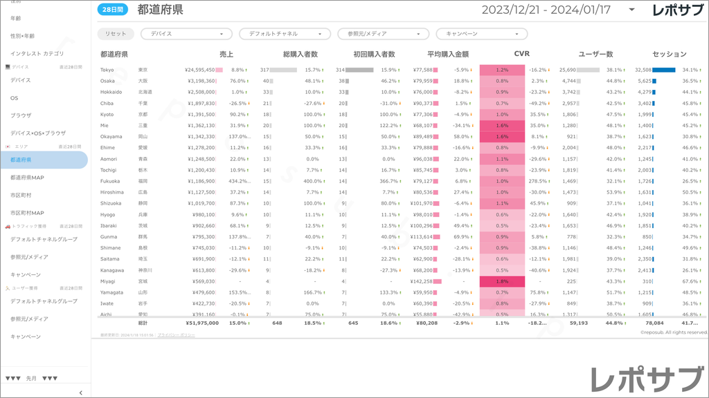 【買い切り】GA4 EC特化レポート：標準レポート Looker Studio