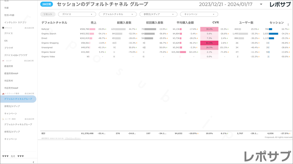 【買い切り】GA4 EC特化レポート：標準レポート Looker Studio