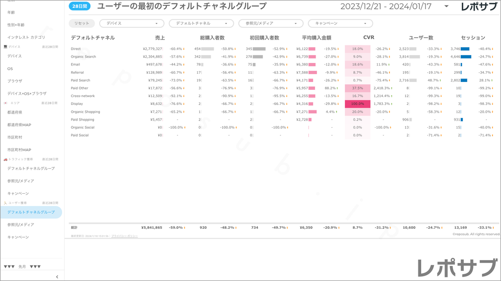【買い切り】GA4 EC特化レポート：標準レポート Looker Studio