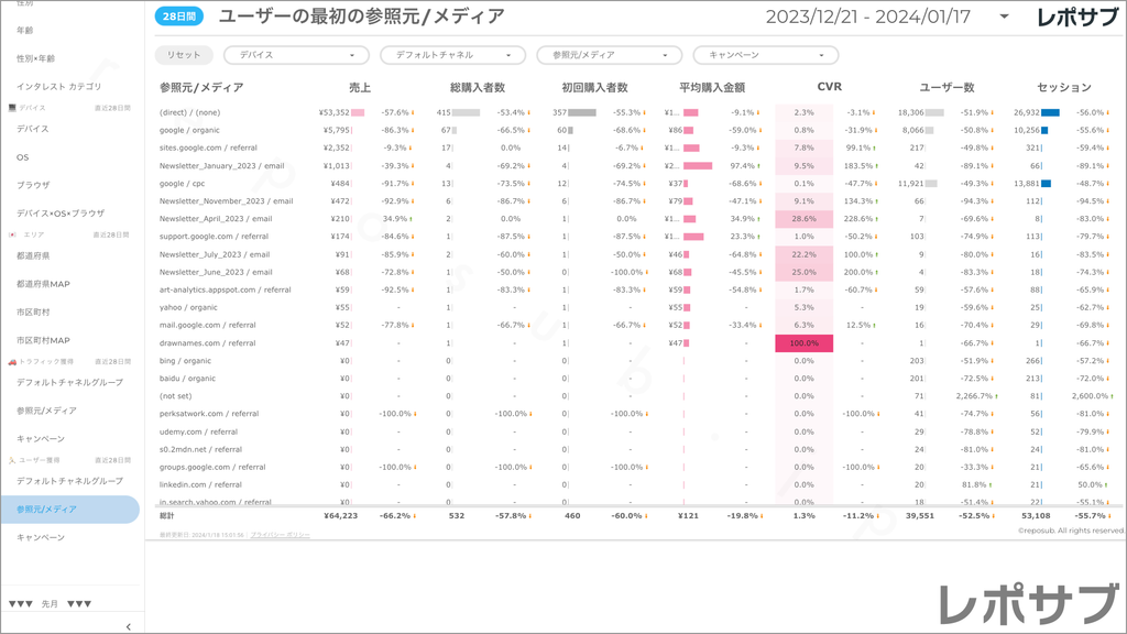 【買い切り】GA4 EC特化レポート：標準レポート Looker Studio