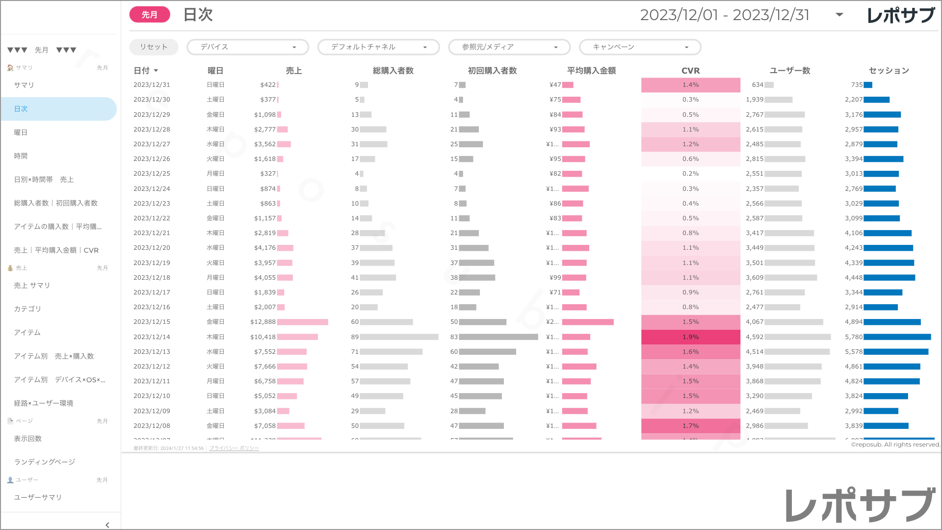 【買い切り】GA4 EC特化レポート：標準レポート Looker Studio