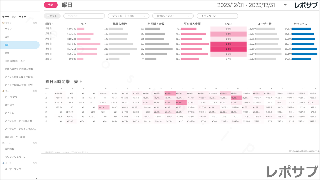 【買い切り】GA4 EC特化レポート：標準レポート Looker Studio