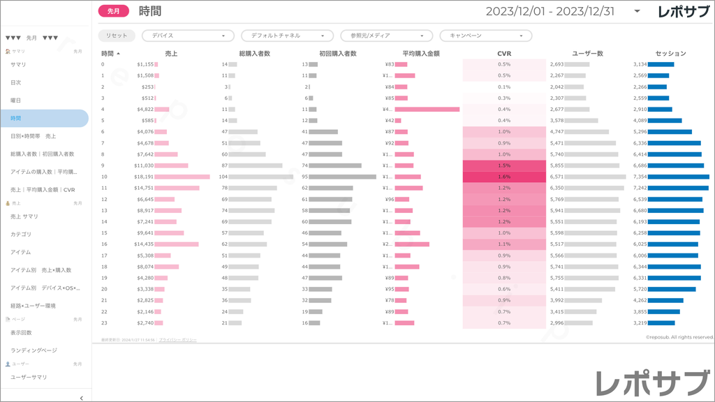 【買い切り】GA4 EC特化レポート：標準レポート Looker Studio