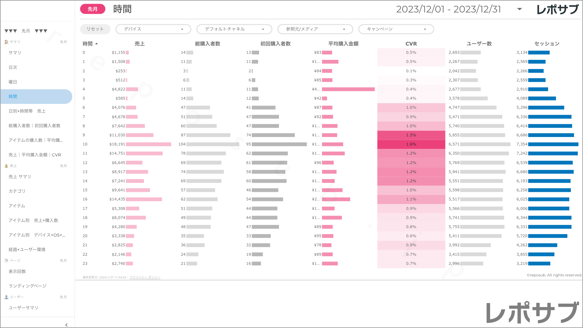 【買い切り】GA4 EC特化レポート：標準レポート Looker Studio