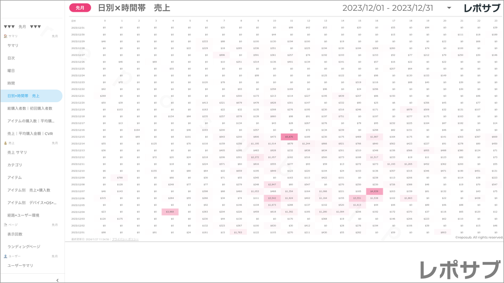 【買い切り】GA4 EC特化レポート：標準レポート Looker Studio