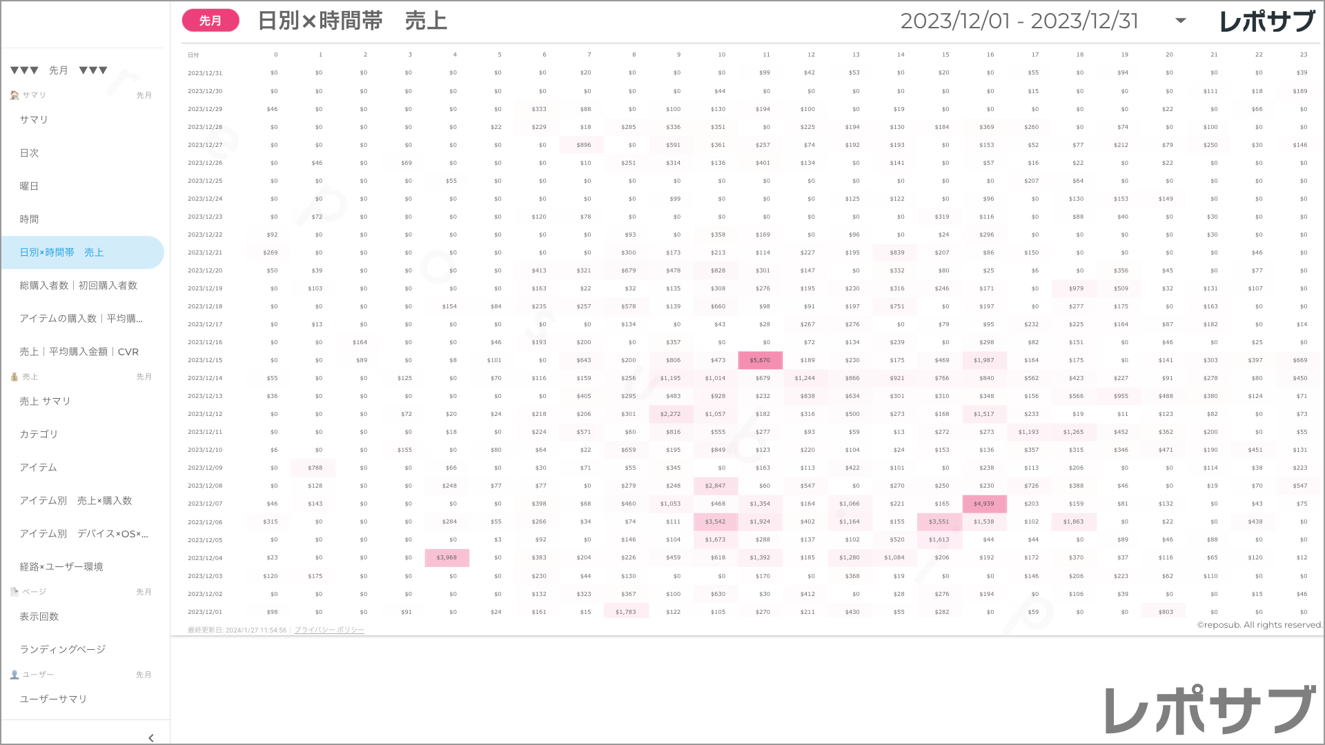 【買い切り】GA4 EC特化レポート：標準レポート Looker Studio