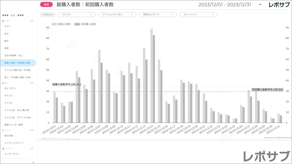 【買い切り】GA4 EC特化レポート：標準レポート Looker Studio