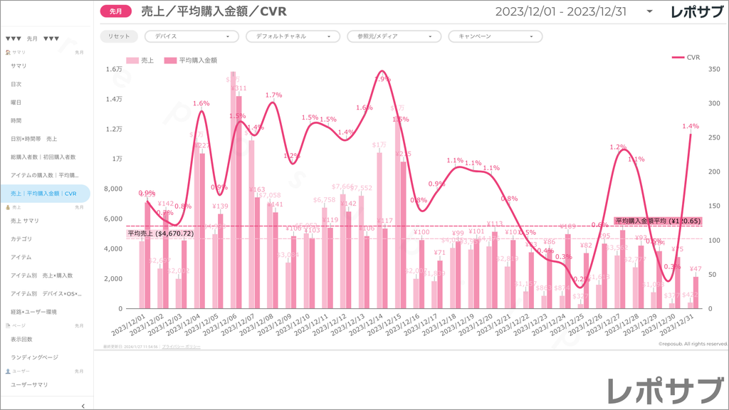 【買い切り】GA4 EC特化レポート：標準レポート Looker Studio