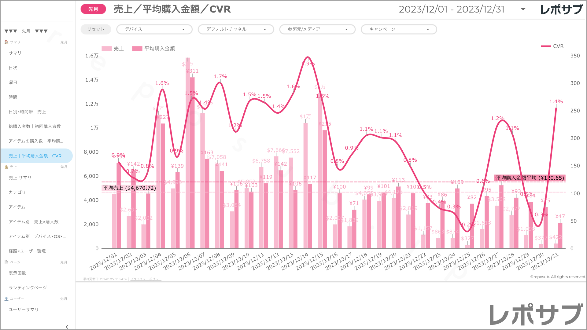 【買い切り】GA4 EC特化レポート：標準レポート Looker Studio