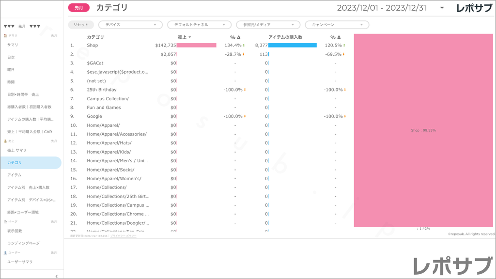 【買い切り】GA4 EC特化レポート：標準レポート Looker Studio