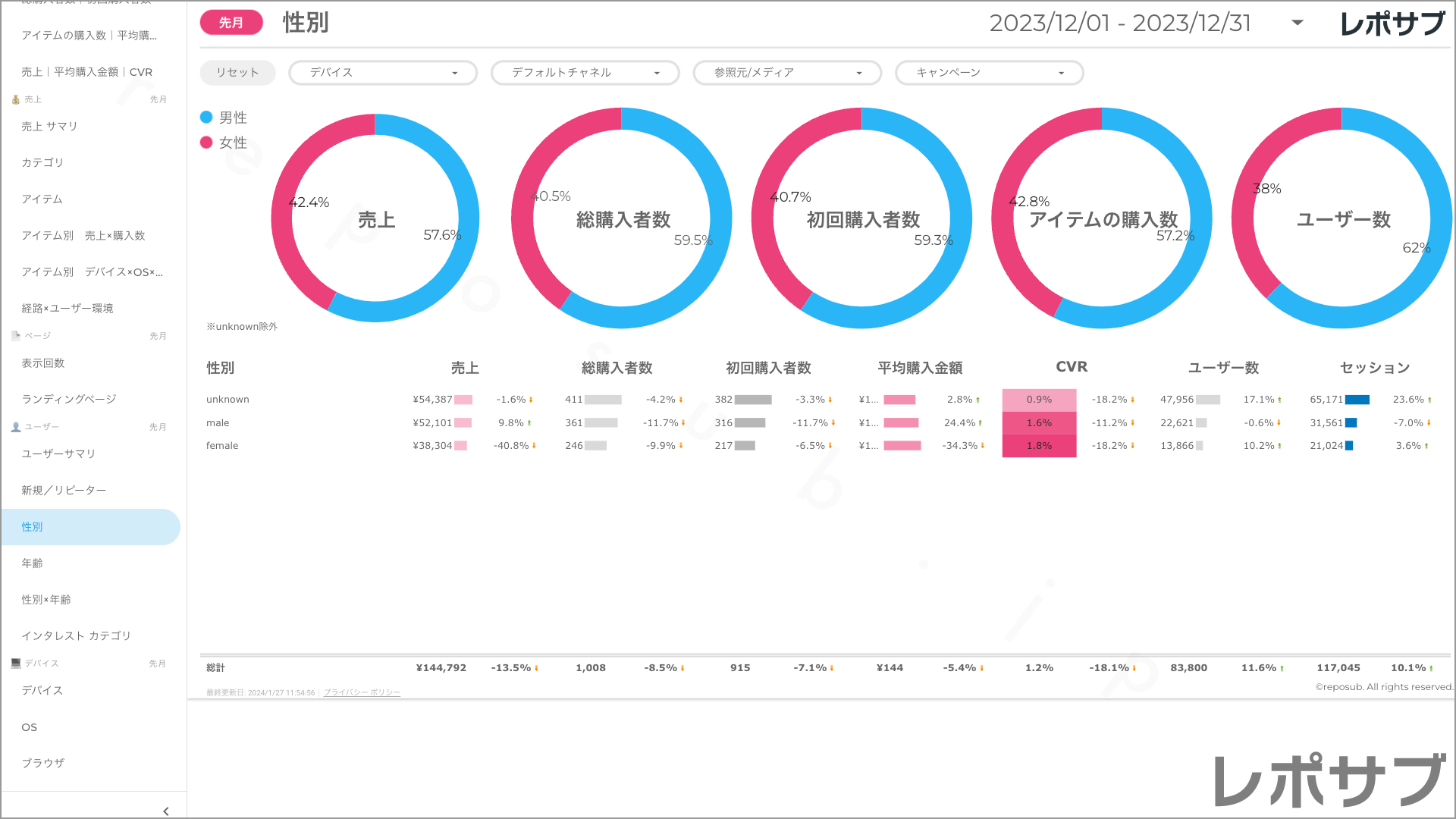 【買い切り】GA4 EC特化レポート：標準レポート Looker Studio