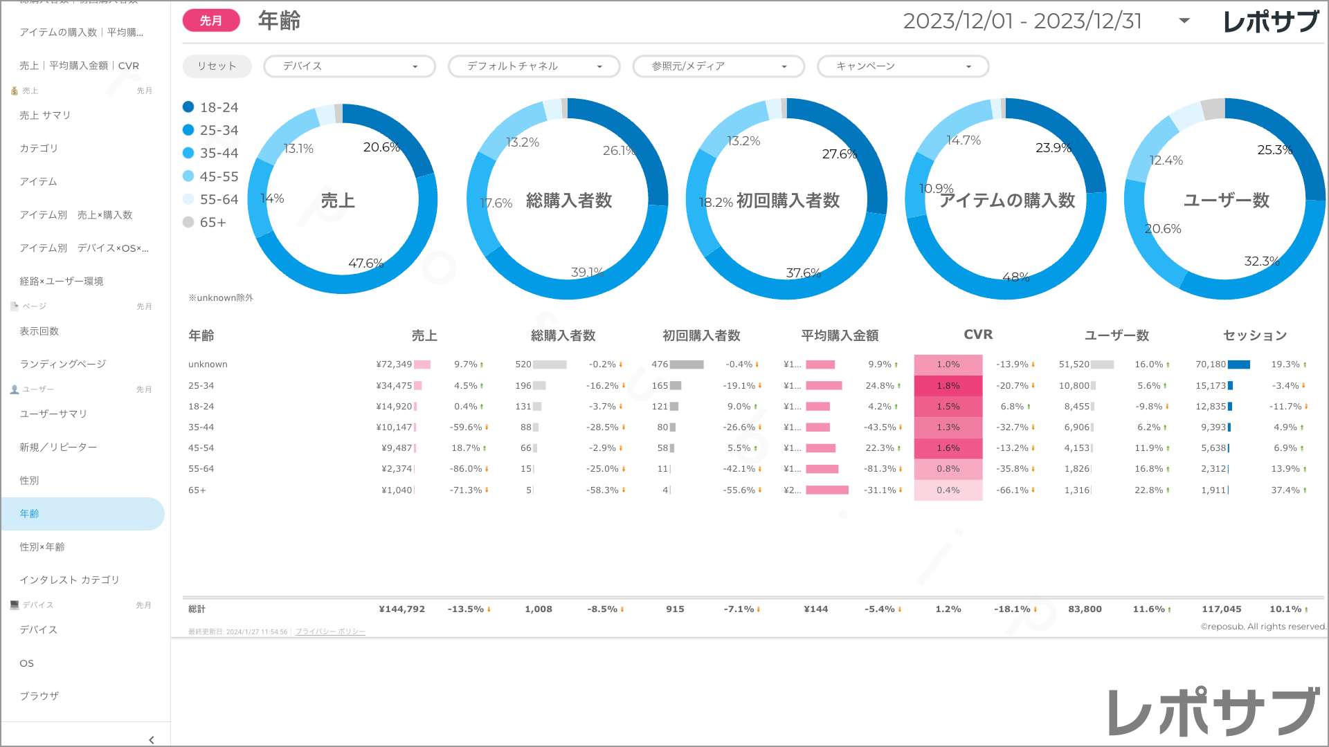 【買い切り】GA4 EC特化レポート：標準レポート Looker Studio