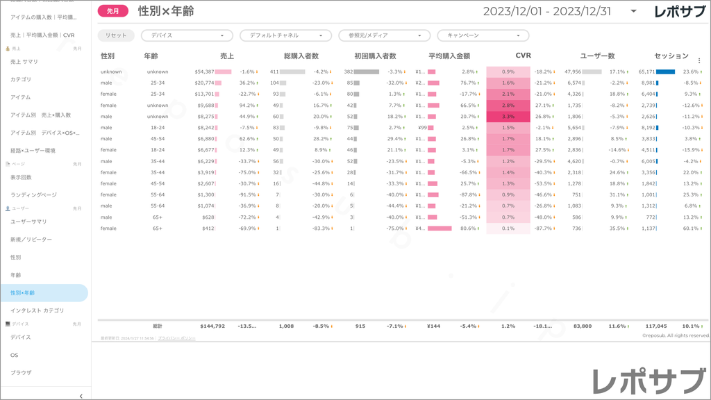 【買い切り】GA4 EC特化レポート：標準レポート Looker Studio