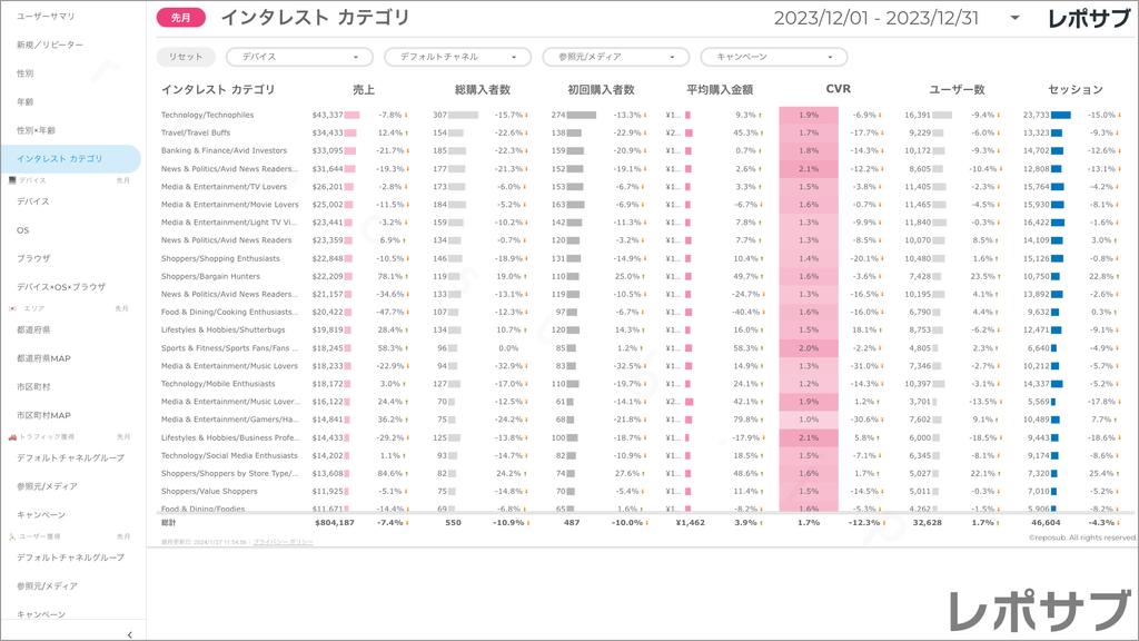【買い切り】GA4 EC特化レポート：標準レポート Looker Studio