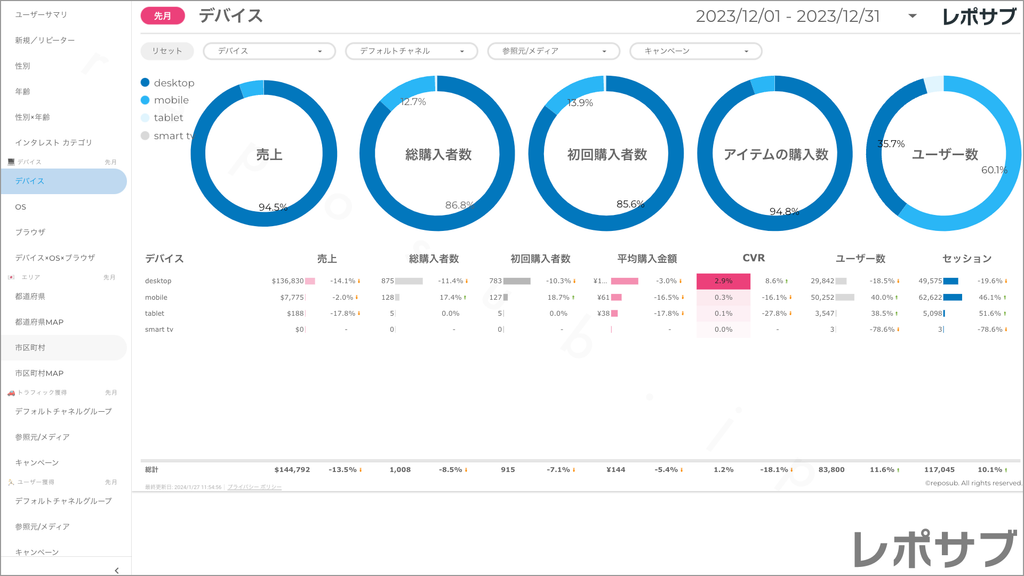 【買い切り】GA4 EC特化レポート：標準レポート Looker Studio