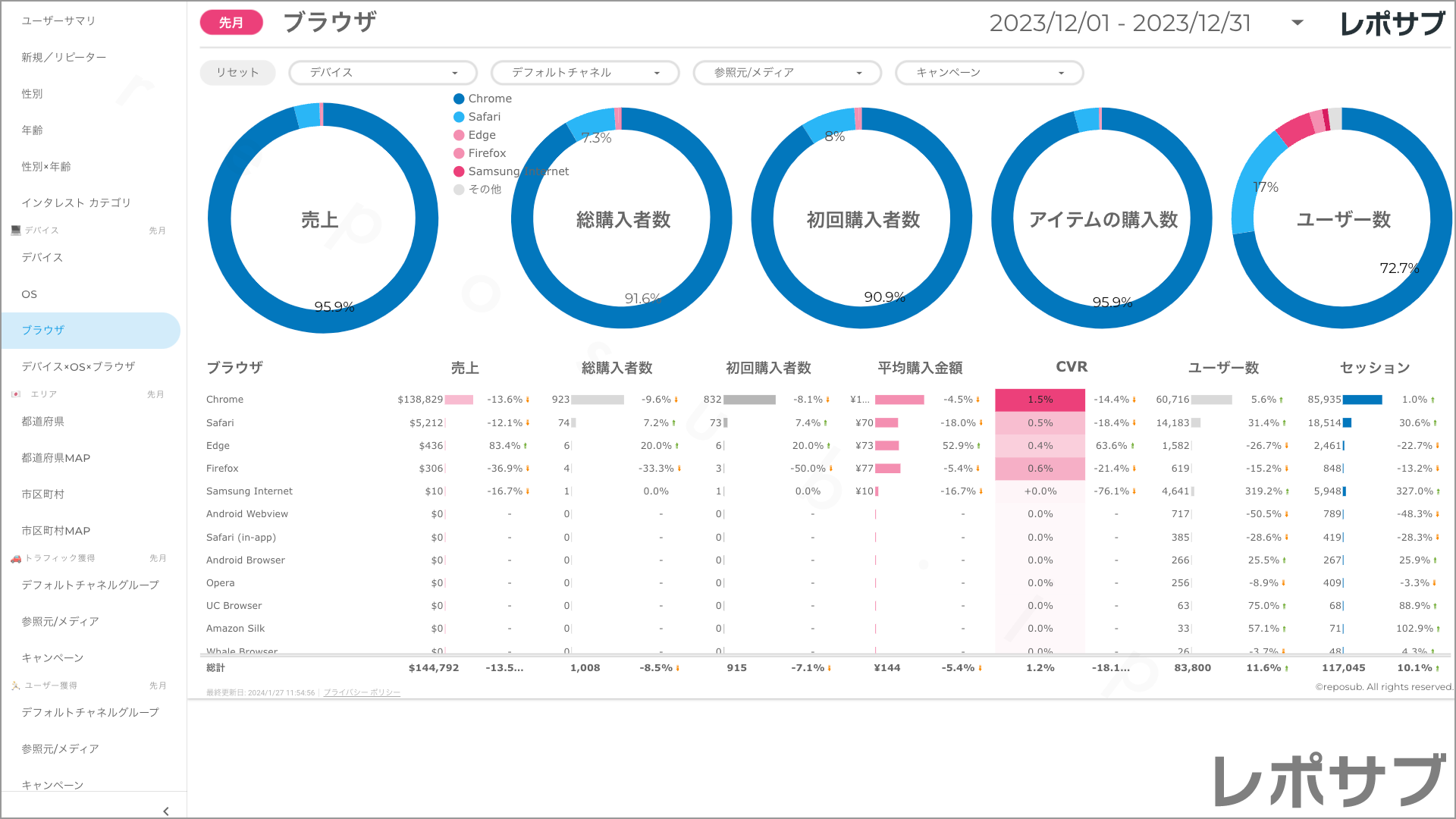 【買い切り】GA4 EC特化レポート：標準レポート Looker Studio