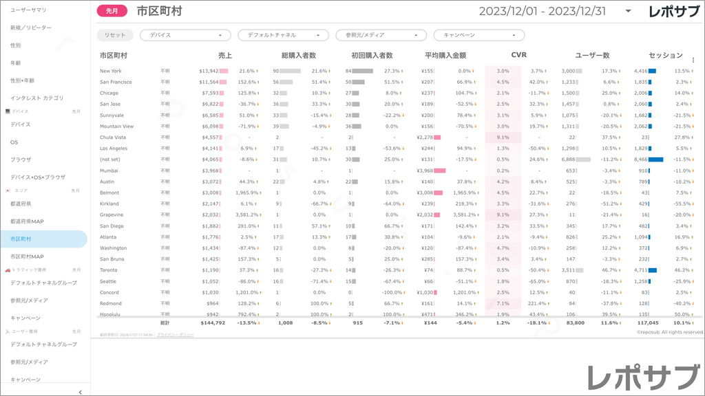 【買い切り】GA4 EC特化レポート：標準レポート Looker Studio