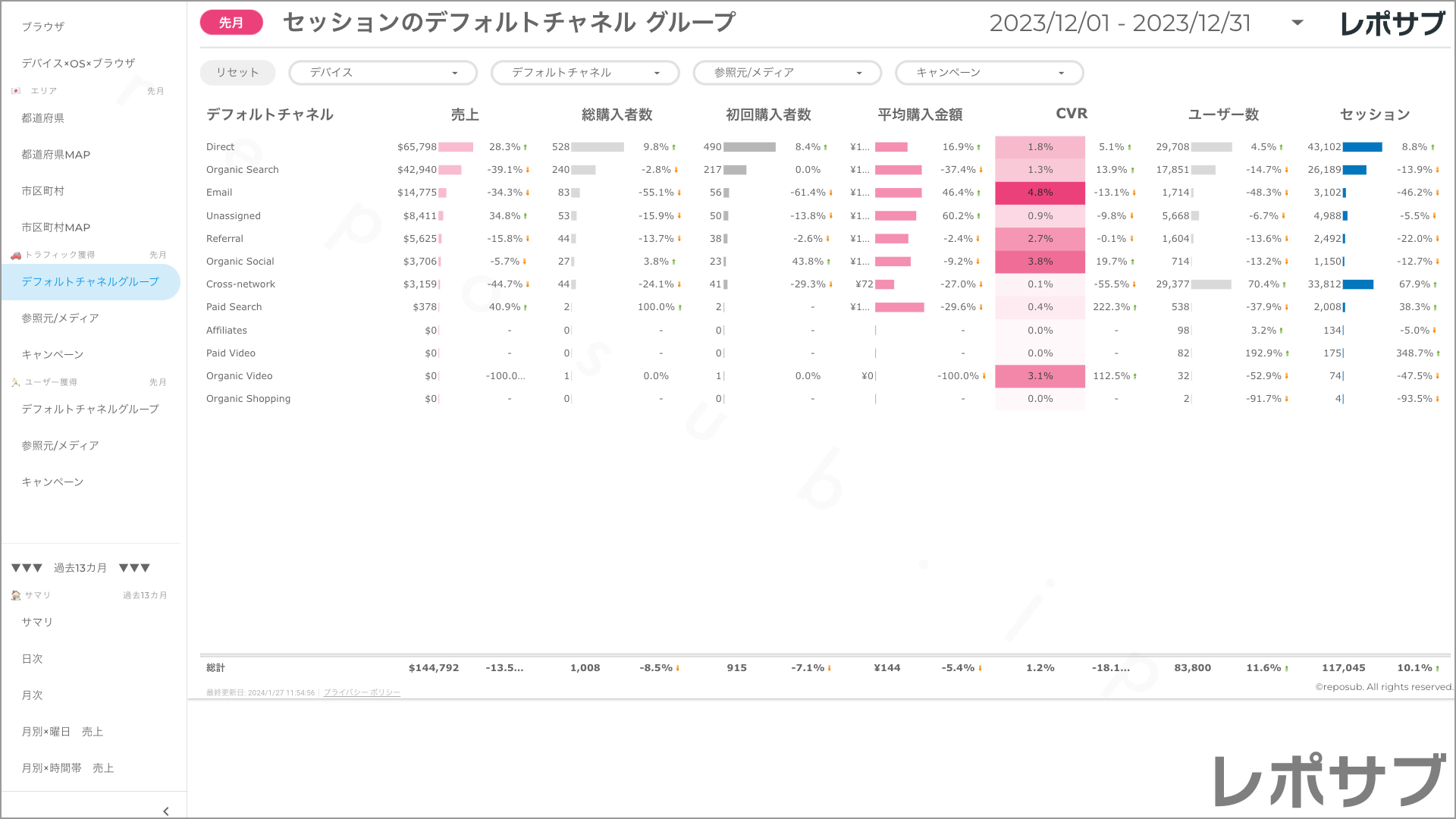 【買い切り】GA4 EC特化レポート：標準レポート Looker Studio